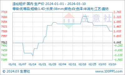 生意社:3月4日国内涤纶短纤市场行情暂稳